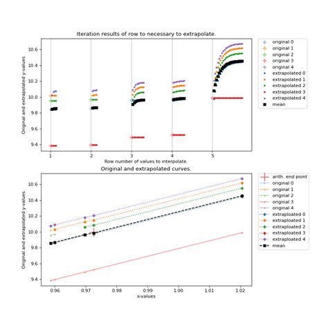 alluc extrapolations|Extrapolations — An Inside Look .